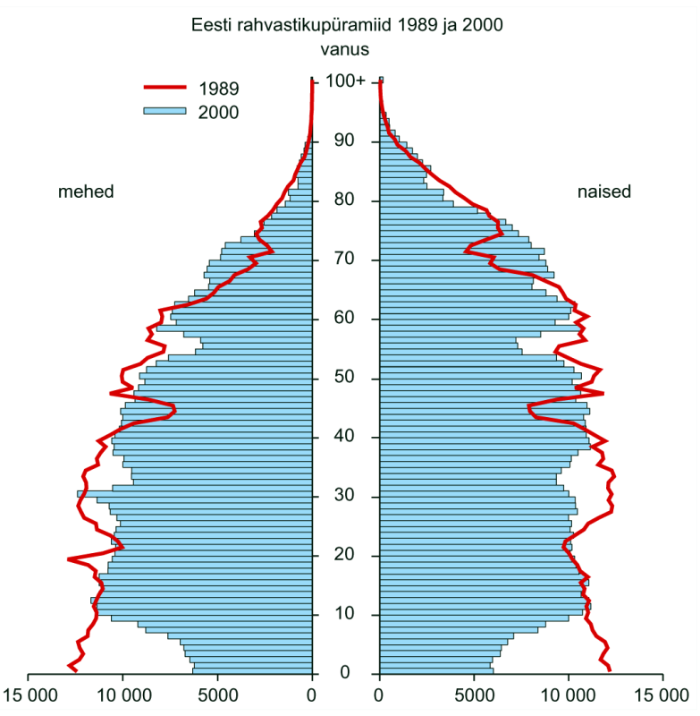File:Rahvastik soo ja vanuse järgi 1989 ja 2000.png